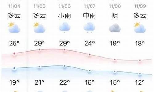 十五天天气预报