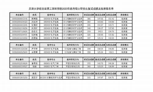 23考研拟录取名单_重庆大学23考研拟录取名单