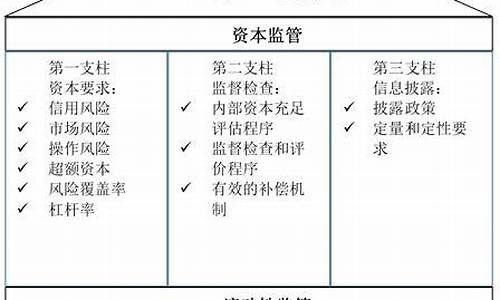 巴塞尔协议_巴塞尔协议一二三的主要内容